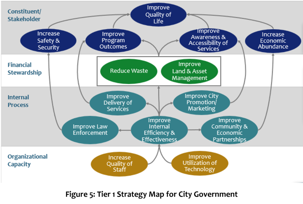 Strategy Map for City Government