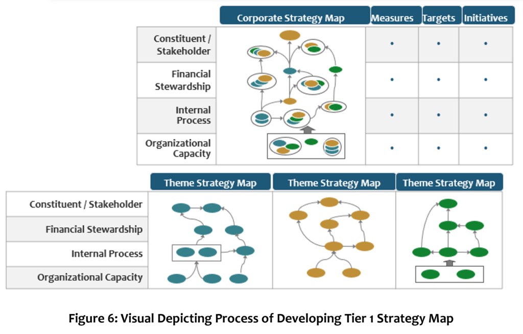 Developing Tier 1 Strategy Map