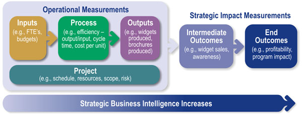 performance measures