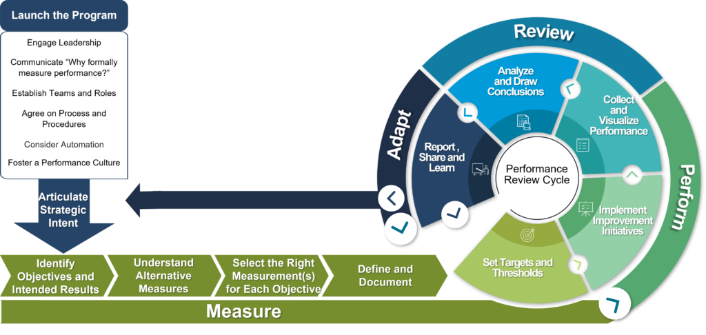 How To Develop Kpis Performance Measures